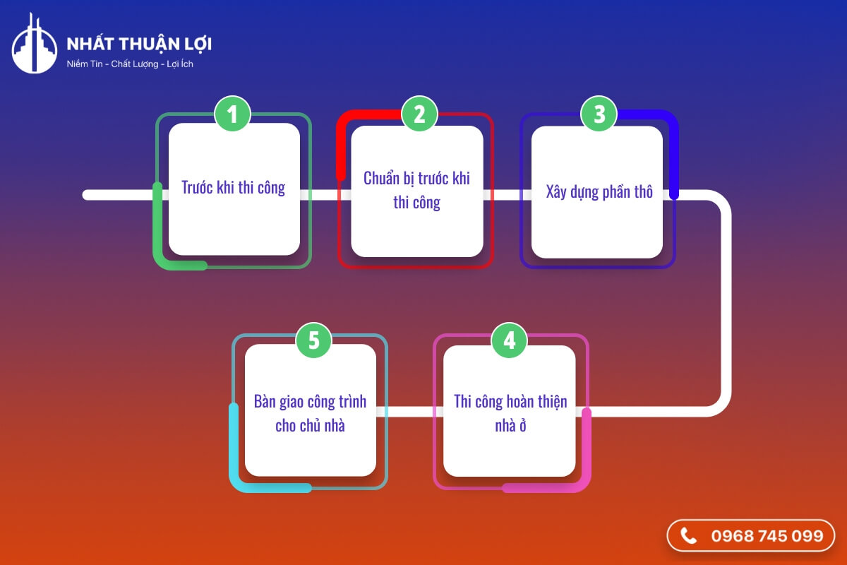 Quy trình xây dựng nhà trọn gói tại Nhất Thuận Lợi